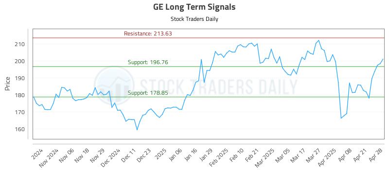 GE Long Term Analysis for April 28 2025