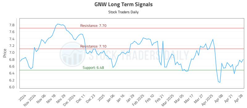 GNW Long Term Analysis for April 28 2025 GNW Long Term Analysis for April 28 2025