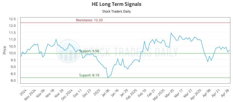 HE Long Term Analysis for April 28 2025 HE Long Term Analysis for April 28 2025
