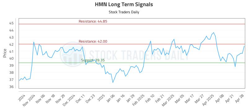 HMN Long Term Analysis for April 28 2025