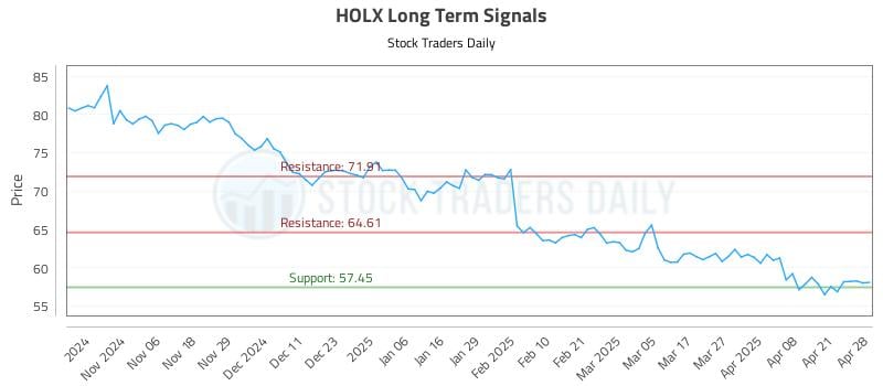 HOLX Long Term Analysis for April 28 2025 HOLX Long Term Analysis for April 28 2025