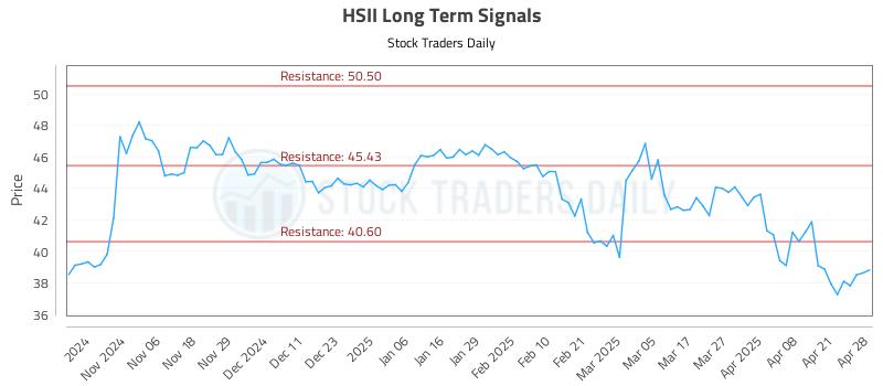HSII Long Term Analysis for April 28 2025 HSII Long Term Analysis for April 28 2025