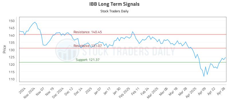 IBB Long Term Analysis for April 29 2025 IBB Long Term Analysis for April 29 2025