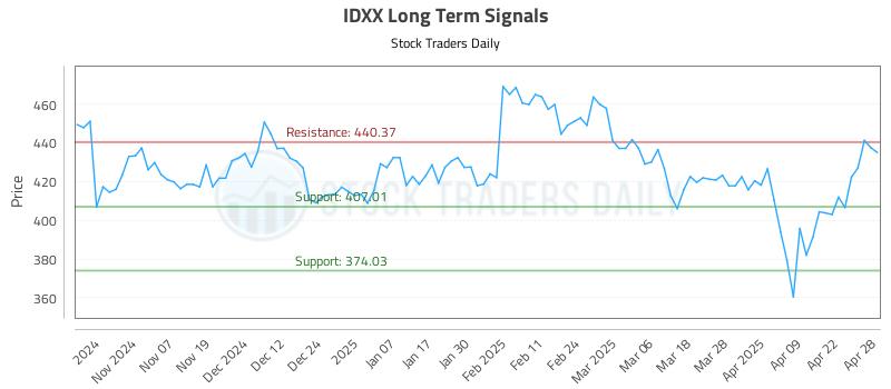 IDXX Long Term Analysis for April 29 2025 IDXX Long Term Analysis for April 29 2025