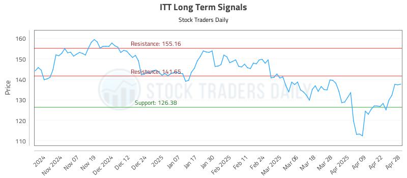 ITT Long Term Analysis for April 29 2025 ITT Long Term Analysis for April 29 2025