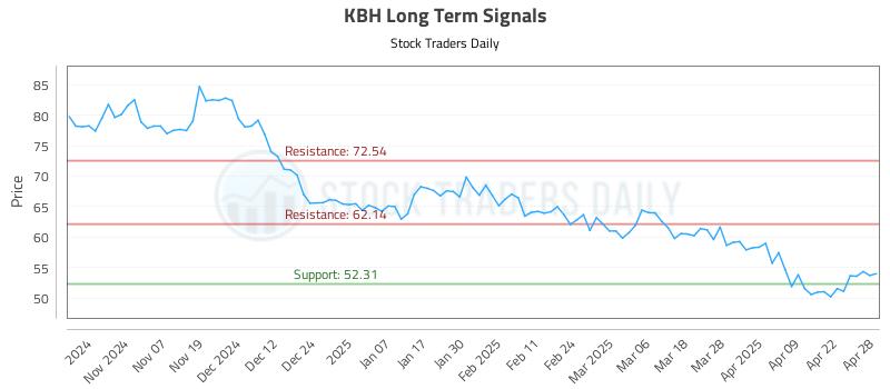 KBH Long Term Analysis for April 29 2025 KBH Long Term Analysis for April 29 2025