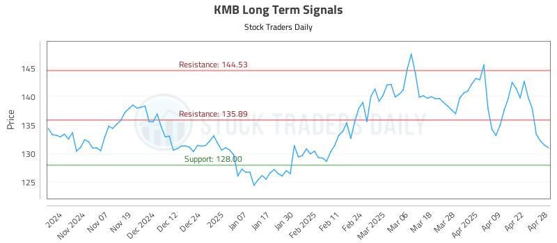 KMB Long Term Analysis for April 29 2025 KMB Long Term Analysis for April 29 2025