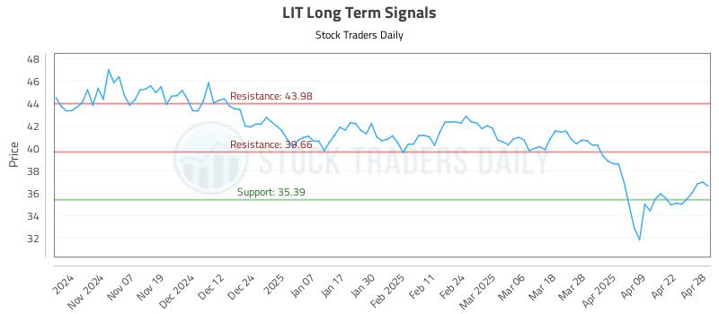 LIT Long Term Analysis for April 29 2025 LIT Long Term Analysis for April 29 2025