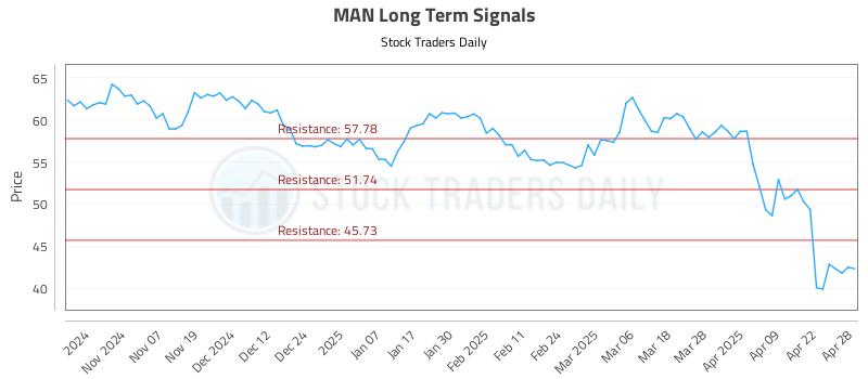 MAN Long Term Analysis for April 29 2025 MAN Long Term Analysis for April 29 2025