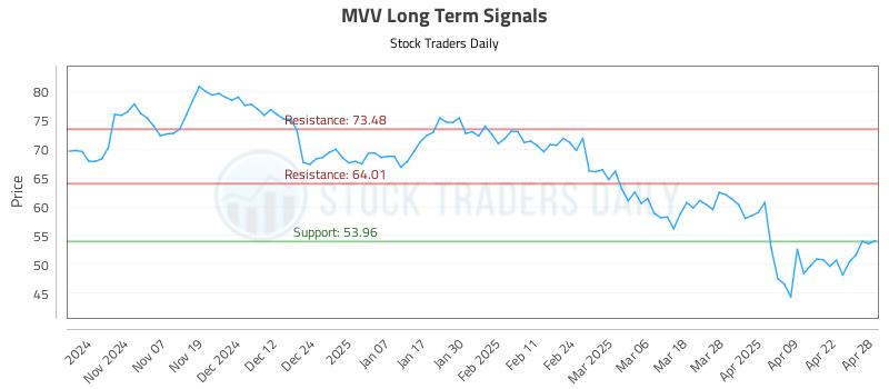 MVV Long Term Analysis for April 29 2025 MVV Long Term Analysis for April 29 2025