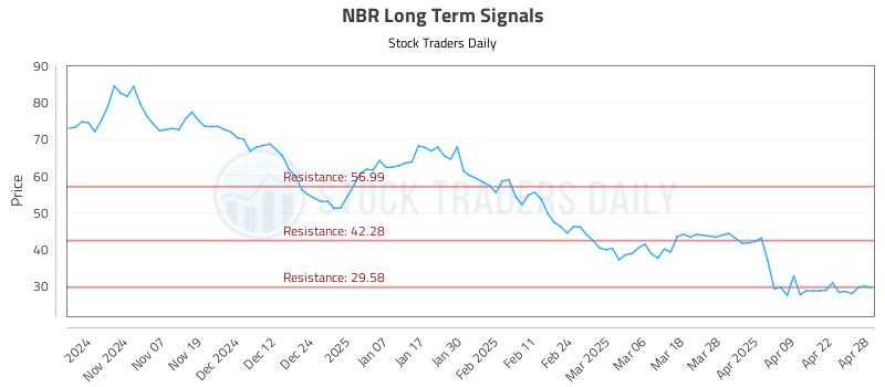 NBR Long Term Analysis for April 29 2025 NBR Long Term Analysis for April 29 2025