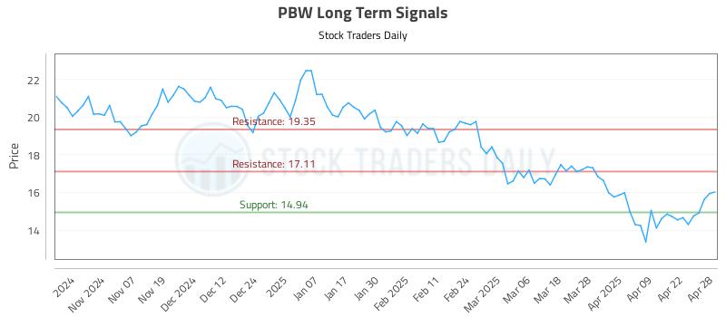 PBW Long Term Analysis for April 29 2025
