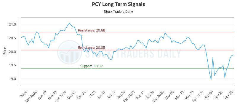 PCY Long Term Analysis for April 29 2025