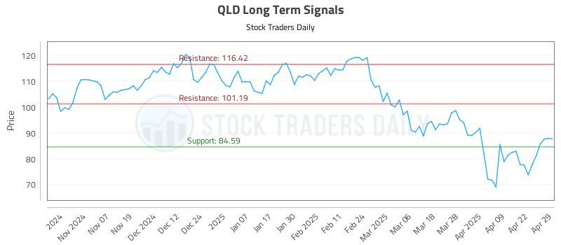 QLD Long Term Analysis for April 29 2025