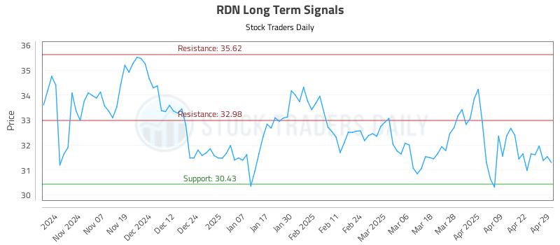 RDN Long Term Analysis for April 29 2025 RDN Long Term Analysis for April 29 2025