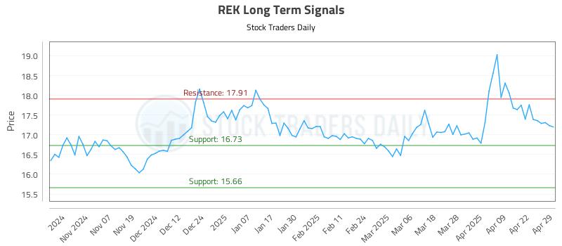 REK Long Term Analysis for April 29 2025 REK Long Term Analysis for April 29 2025