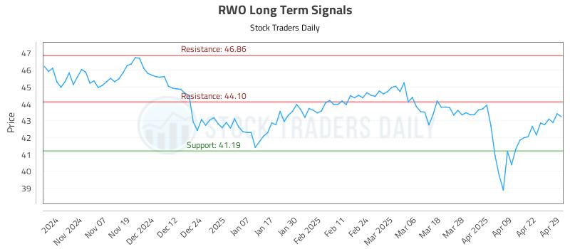 RWO Long Term Analysis for April 29 2025 RWO Long Term Analysis for April 29 2025