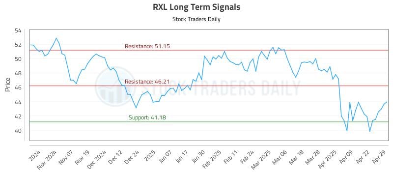 RXL Long Term Analysis for April 29 2025 RXL Long Term Analysis for April 29 2025