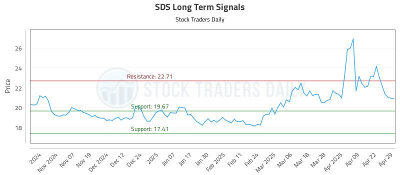SDS Long Term Analysis for April 29 2025 SDS Long Term Analysis for April 29 2025