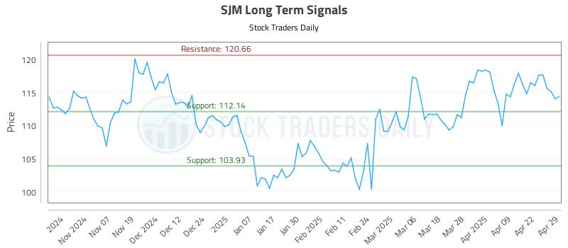 SJM Long Term Analysis for April 29 2025