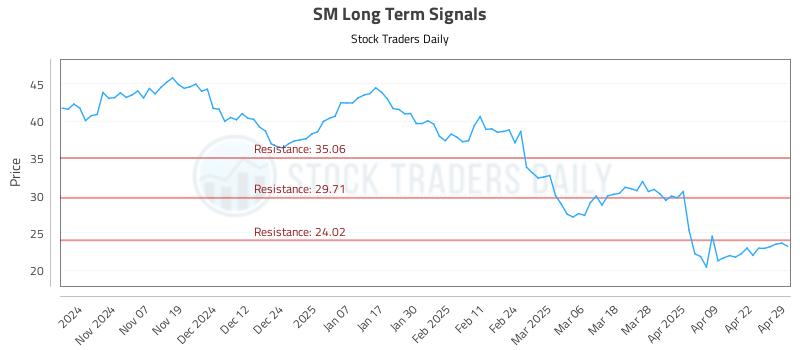 SM Long Term Analysis for April 29 2025 SM Long Term Analysis for April 29 2025