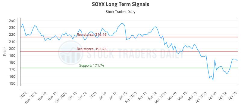 SOXX Long Term Analysis for April 29 2025 SOXX Long Term Analysis for April 29 2025
