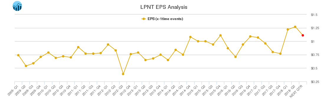 LPNT EPS Analysis