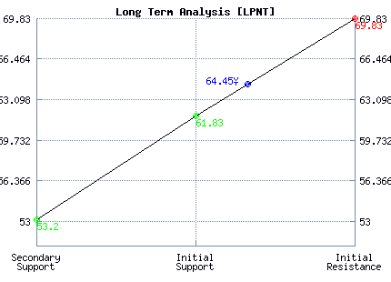 LPNT Long Term Analysis