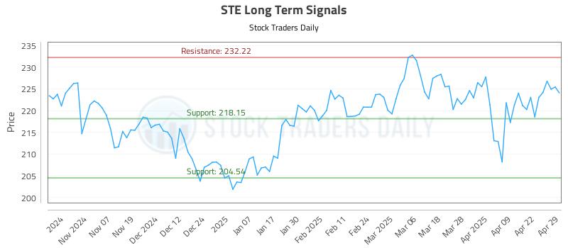 STE Long Term Analysis for April 29 2025