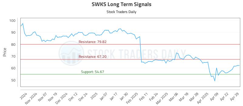 SWKS Long Term Analysis for April 29 2025 SWKS Long Term Analysis for April 29 2025