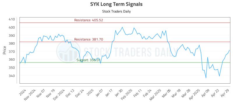 SYK Long Term Analysis for April 29 2025