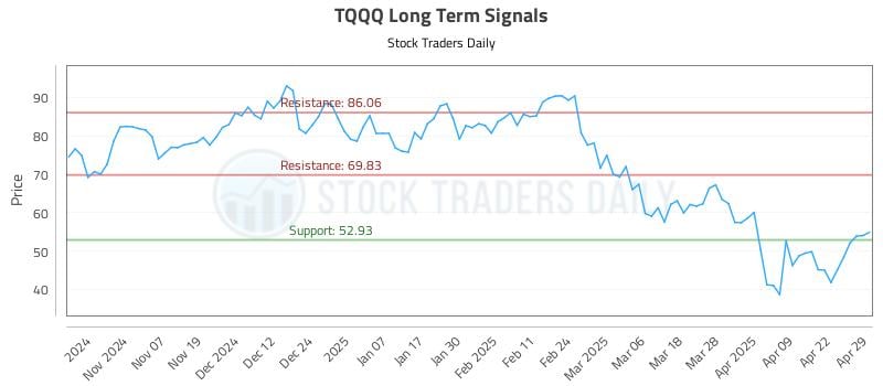TQQQ Long Term Analysis for April 29 2025 TQQQ Long Term Analysis for April 29 2025