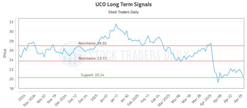 UCO Long Term Analysis for April 29 2025 UCO Long Term Analysis for April 29 2025
