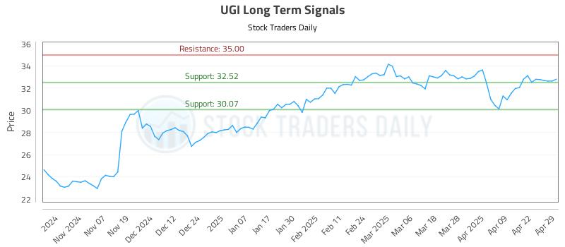 UGI Long Term Analysis for April 29 2025