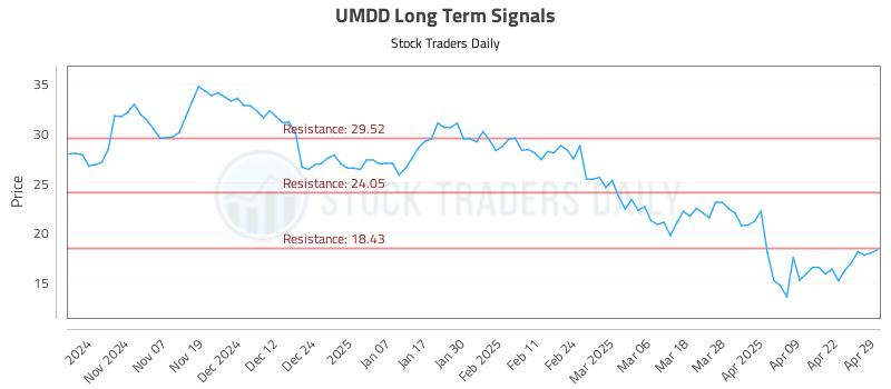 UMDD Long Term Analysis for April 29 2025 UMDD Long Term Analysis for April 29 2025