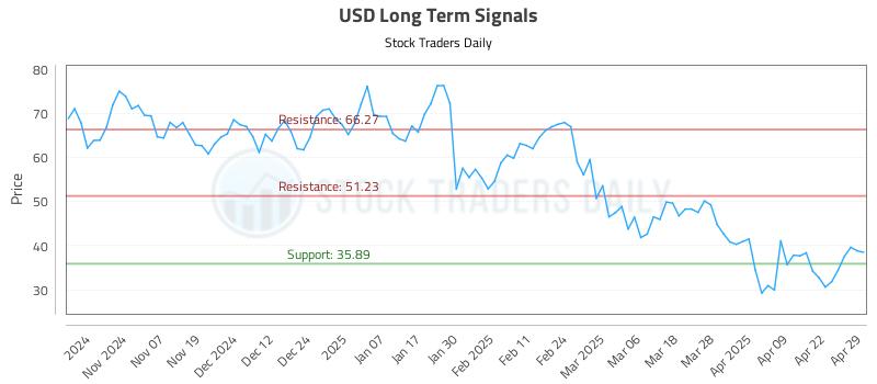 USD Long Term Analysis for April 29 2025 USD Long Term Analysis for April 29 2025