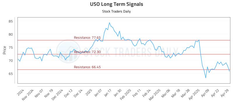 USO Long Term Analysis for April 29 2025