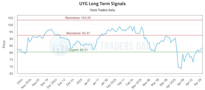 UYG Long Term Analysis for April 29 2025 UYG Long Term Analysis for April 29 2025