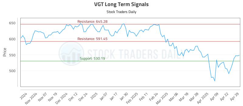 VGT Long Term Analysis for April 29 2025 VGT Long Term Analysis for April 29 2025