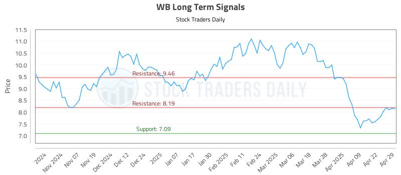 WB Long Term Analysis for April 29 2025