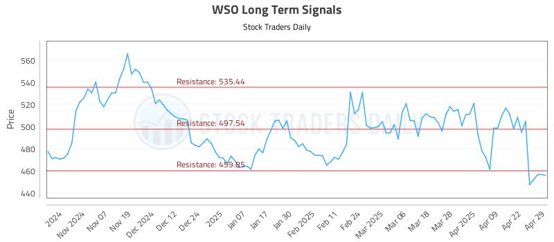 WSO Long Term Analysis for April 29 2025 WSO Long Term Analysis for April 29 2025