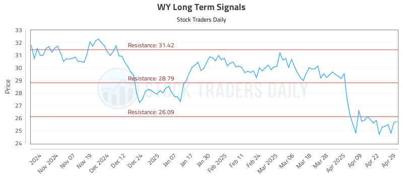 WY Long Term Analysis for April 29 2025 WY Long Term Analysis for April 29 2025