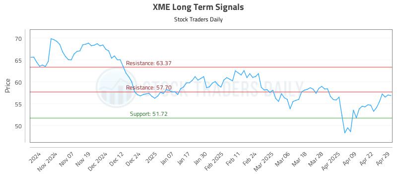 XME Long Term Analysis for April 29 2025