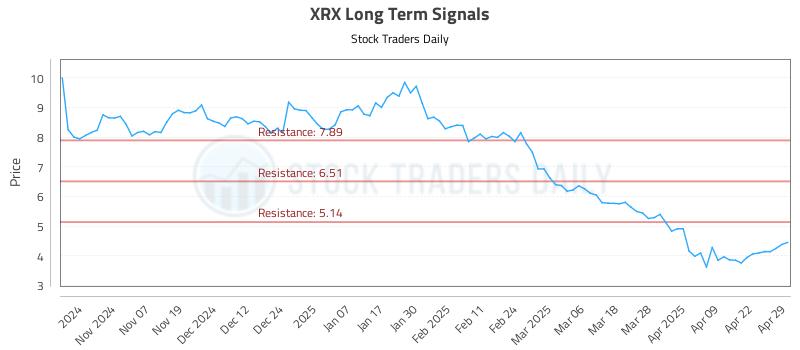XRX Long Term Analysis for April 29 2025 XRX Long Term Analysis for April 29 2025