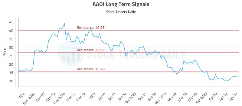 AAOI Long Term Analysis for April 29 2025 AAOI Long Term Analysis for April 29 2025