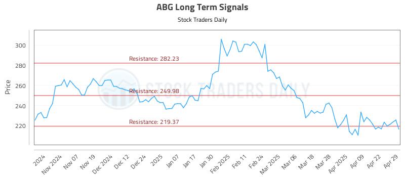 ABG Long Term Analysis for April 29 2025 ABG Long Term Analysis for April 29 2025