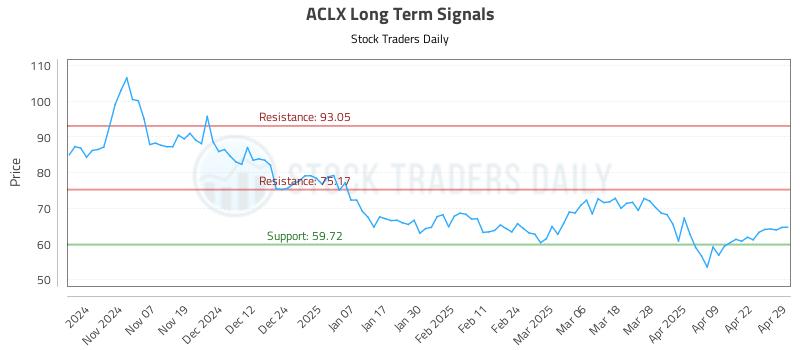 ACLX Long Term Analysis for April 29 2025 ACLX Long Term Analysis for April 29 2025
