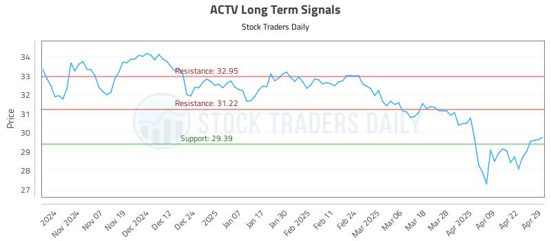ACTV Long Term Analysis for April 29 2025 ACTV Long Term Analysis for April 29 2025