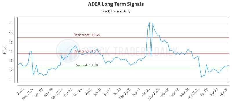 ADEA Long Term Analysis for April 29 2025 ADEA Long Term Analysis for April 29 2025