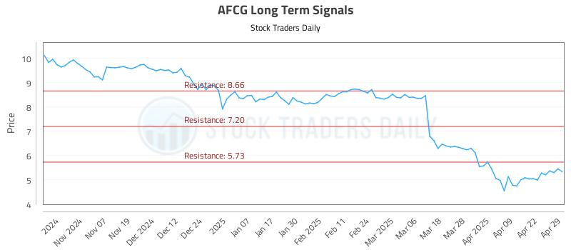 AFCG Long Term Analysis for April 29 2025 AFCG Long Term Analysis for April 29 2025